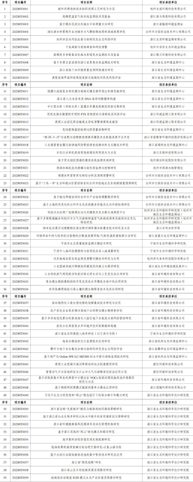 官網文章:涉及工業廢氣、廢水治理,2023年度浙江省生態環境科研和成果推廣項目立項清單發布