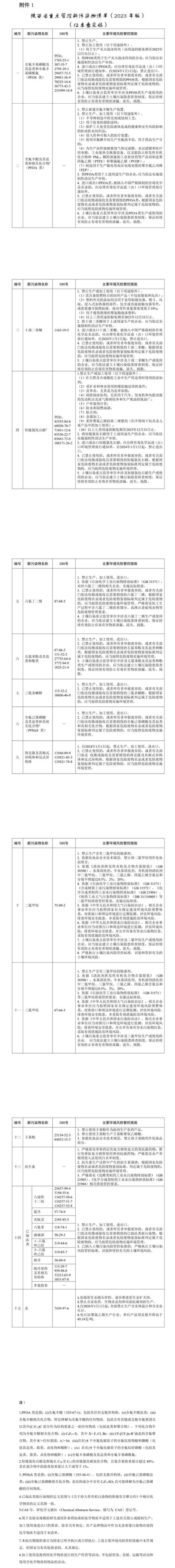 陜西:將二氯甲烷、三氯甲烷等15大類新污染物列入重點管控清單