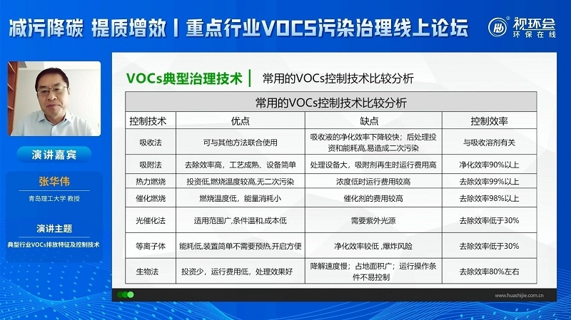 張華偉:細數典型行業VOCs排放特征,復合型治理方案重要性凸顯